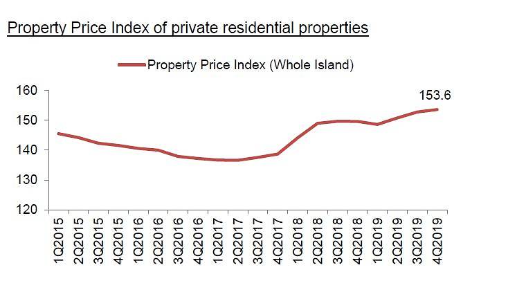 Property Price Index Of Private Homes Q1 2015 to Q4 2019