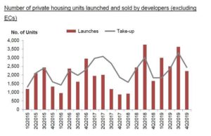 Number Of Private Home Units Launched And Sold By Developers Q1 2015 to Q4 2019
