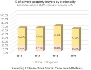 Percentage Of Property Buyers By Nationality 2017 to 2020 (China and Singapore)