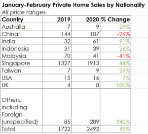 Private Home Sales By Nationality For Jan and Feb 2019 / 2020