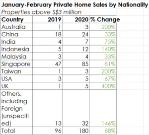 Private Home Sales By Nationality For Jan and Feb 2019 / 2020 above $3million