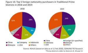 Top 5 foreign nationality purchasers for prime districts in 2018 and 2019