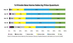 Percentage Private New Home Sales By Price Quantum Jan 2020 to May 2020